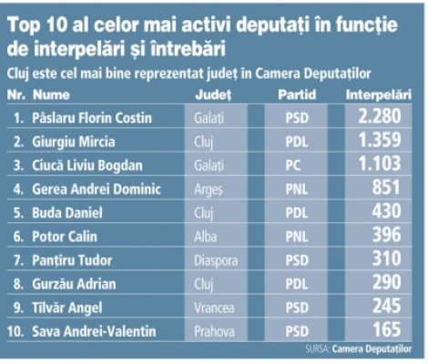 Constanţa nu se află în Top 10 cei mai activi deputaţi
